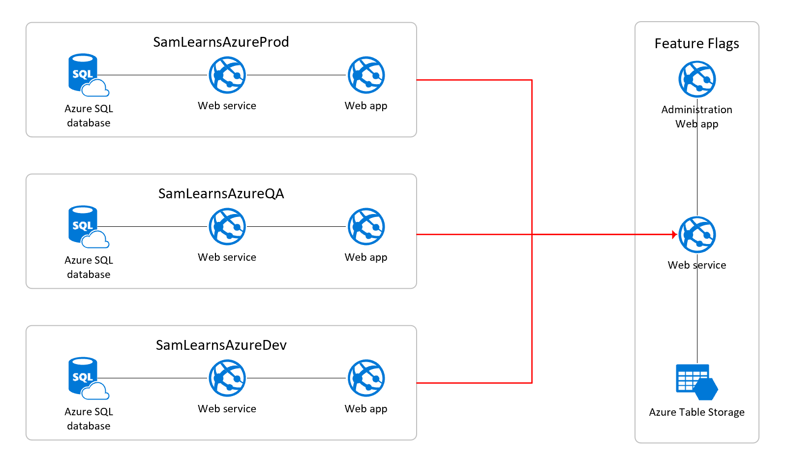 Implementing Feature Flags – Sam Learns Azure