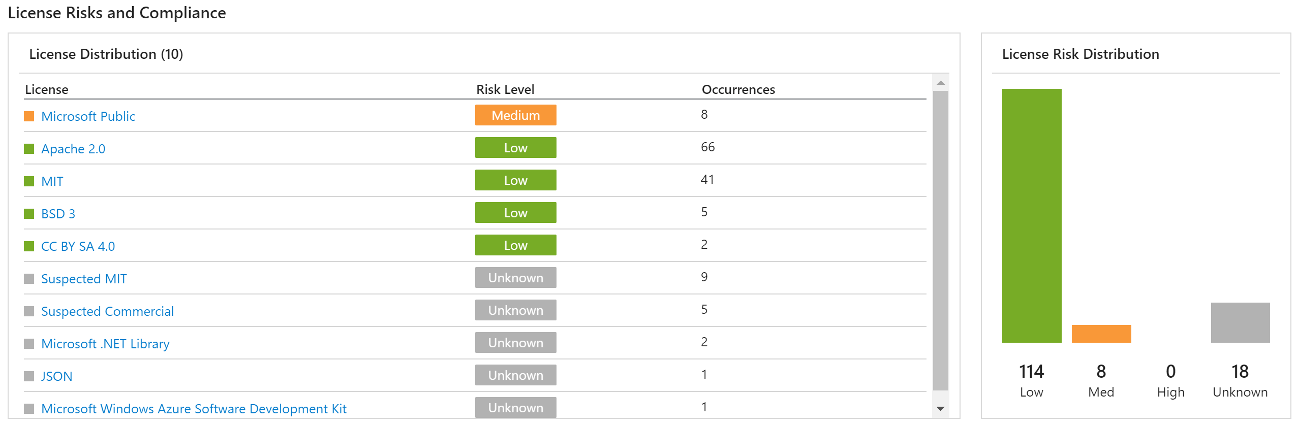 Managing open source software with WhiteSource Bolt – Sam Learns Azure