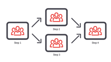 Using parallel jobs in Azure Pipelines – Sam Learns Azure