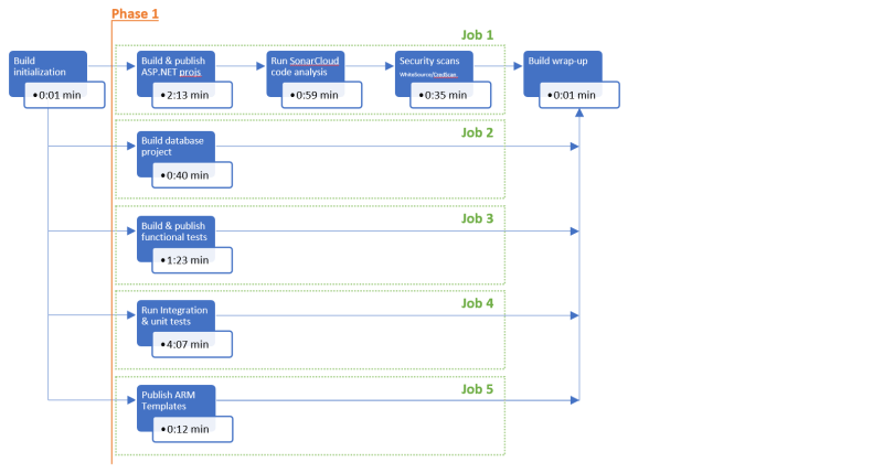 Using parallel jobs in Azure Pipelines – Sam Learns Azure