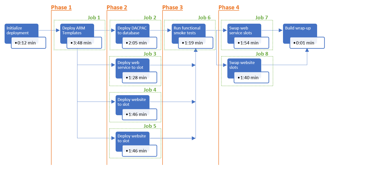 Using parallel jobs in Azure Pipelines – Sam Learns Azure